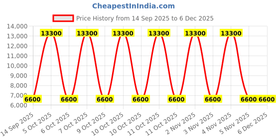 nykaa.com Jo Malone London English Pear & Sweet Pea Cologne jo malone london Price History Graph from 14 Sep 2025 to 5 Dec 2025