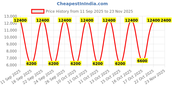 nykaa.com Jo Malone London Silver Birch & Lavender Cologne jo malone london Price History Graph from 11 Sep 2025 to 22 Nov 2025
