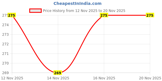 nykaa.com Jockey 1802 Women High Coverage Micro Modal Elastane Hipster - Classic Navy jockey Price History Graph from 12 Nov 2025 to 20 Nov 2025