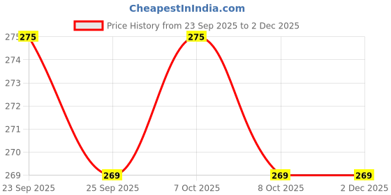 nykaa.com Jockey 1802 Women High Coverage Micro Modal Elastane Hipster - Skin jockey Price History Graph from 23 Sep 2025 to 1 Dec 2025