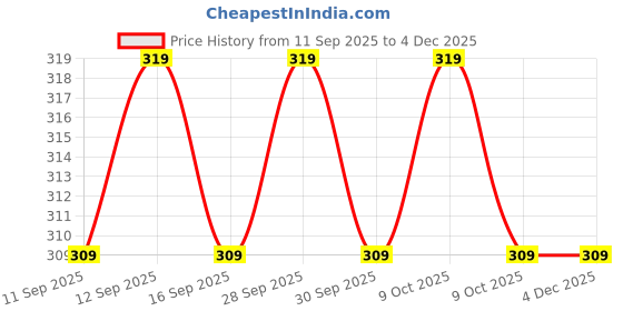nykaa.com Jockey 1810 Women Full Coverage Micro Modal Elastane Boy Shorts - Black jockey Price History Graph from 11 Sep 2025 to 4 Dec 2025