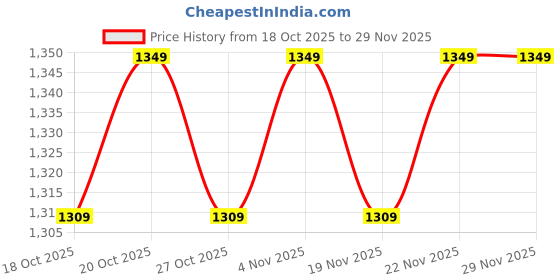 nykaa.com Jockey 1829 Wirefree Padded Soft Touch Microfiber Elastane Plus Size Bra - Frag Lily jockey Price History Graph from 18 Oct 2025 to 29 Nov 2025