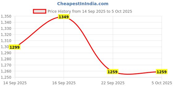 nykaa.com Jockey 1841 Wirefree Non Padded Soft Touch Microfiber Elastane Minimizer Bra- Mocha jockey Price History Graph from 14 Sep 2025 to 4 Oct 2025