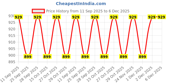 nykaa.com Jockey ES08 Wirefree Non Padded Cotton Elastane Full Coverage Nursing Bra - Rose Wine jockey Price History Graph from 11 Sep 2025 to 6 Dec 2025