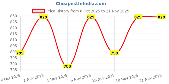 nykaa.com Jockey ES13 Wirefree NonPadded Cotton Elastane Full Coverage Plus Size Bra-Candy Pink jockey Price History Graph from 8 Oct 2025 to 21 Nov 2025