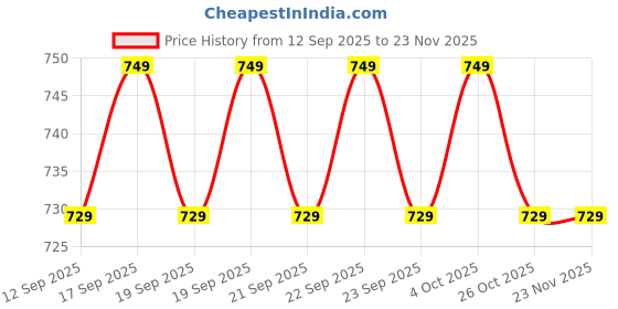 nykaa.com Jockey FE41 Wirefree Non Padded Cotton Elastane Full Coverage Everyday Bra - Beet Red jockey Price History Graph from 12 Sep 2025 to 23 Nov 2025