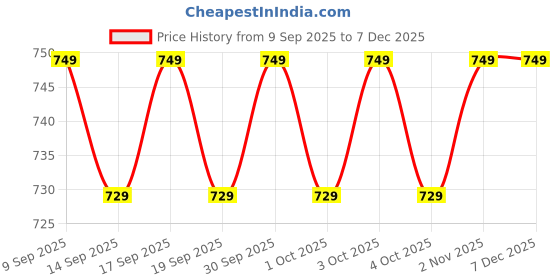 nykaa.com Jockey FE41 Wirefree Non Padded Cotton Elastane Full Coverage Everyday Bra - Deep Taupe jockey Price History Graph from 9 Sep 2025 to 5 Dec 2025