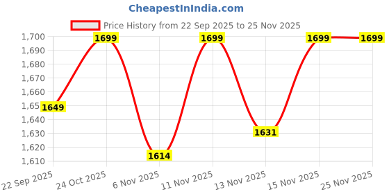 nykaa.com Jockey MW67 Women Microfiber Relaxed fit Active Wear Jacket - Grape Wine jockey Price History Graph from 22 Sep 2025 to 25 Nov 2025