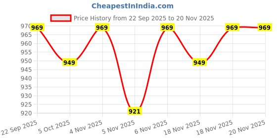nykaa.com Jockey RX06 Women Super Combed Cotton Woven Fabric Pyjama - Ruby Assorted jockey Price History Graph from 22 Sep 2025 to 20 Nov 2025