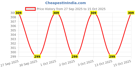 nykaa.com Jockey Skin Spaghetti Top Style Number-1487 jockey Price History Graph from 27 Sep 2025 to 13 Oct 2025