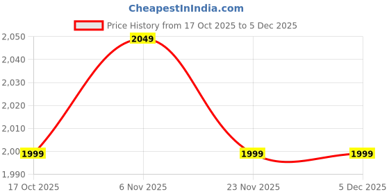 nykaa.com John Jacobs by Lenskart JJ TINTS Black Grey Unisex Polarized and UV Protected Sunglasses - JJ S12432 john jacobs Price History Graph from 17 Oct 2025 to 2 Dec 2025