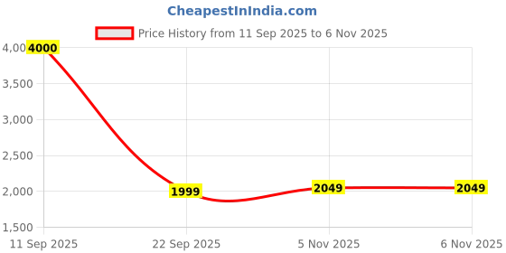 nykaa.com John Jacobs by Lenskart JJ TINTS Black Grey Unisex UV Protected Sunglasses - JJ S12473 john jacobs Price History Graph from 11 Sep 2025 to 3 Nov 2025