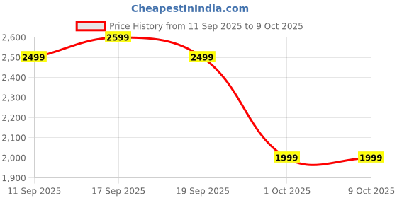 nykaa.com John Jacobs Unisex Full Polarised Uv Protected Stylish & Premium Square Blue Lens Sunglasses john jacobs Price History Graph from 11 Sep 2025 to 9 Oct 2025