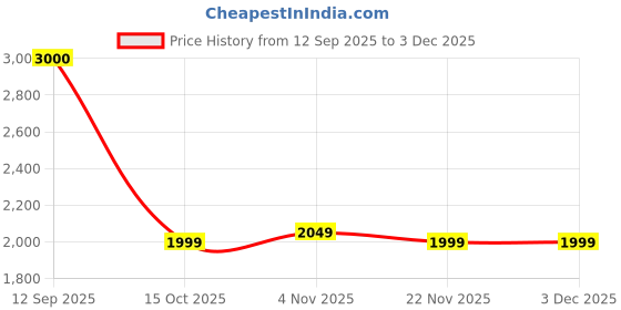 nykaa.com John Jacobs Unisex Full Polarised Uv Protected Stylish & Premium Square Grey Lens Sunglasses john jacobs Price History Graph from 12 Sep 2025 to 1 Dec 2025