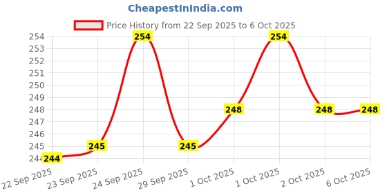 nykaa.com Johnson's Active Kids Shiny Drops Shampoo johnson's Price History Graph from 22 Sep 2025 to 5 Oct 2025