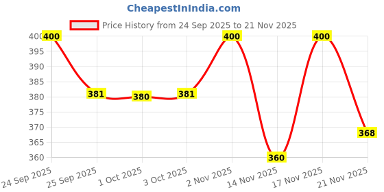 nykaa.com Johnson's Baby Cream johnson's Price History Graph from 24 Sep 2025 to 20 Nov 2025