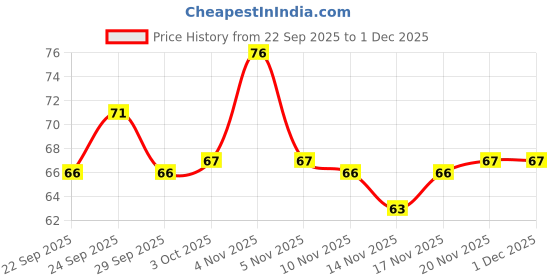 nykaa.com Johnson's Baby Soap Blossoms johnson's Price History Graph from 22 Sep 2025 to 30 Nov 2025
