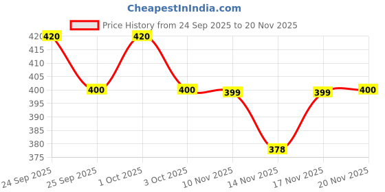 nykaa.com Johnson's Baby Top To Toe Bath (Pack of 2) johnson's Price History Graph from 24 Sep 2025 to 20 Nov 2025
