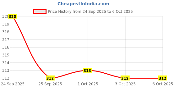 nykaa.com Johnson's Everyday Essentials Combo johnson's Price History Graph from 24 Sep 2025 to 5 Oct 2025