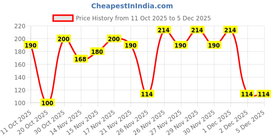 nykaa.com Johnson's New Milk+ Rice Cream johnson's Price History Graph from 11 Oct 2025 to 2 Dec 2025