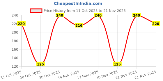nykaa.com Johnson's New Milk+ Rice Lotion johnson's Price History Graph from 11 Oct 2025 to 21 Nov 2025