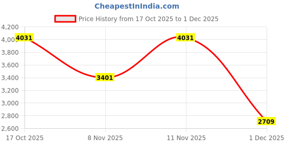 nykaa.com Joker & Witch Berry Curacao Multicolour Printed Clutch joker & witch Price History Graph from 17 Oct 2025 to 1 Dec 2025
