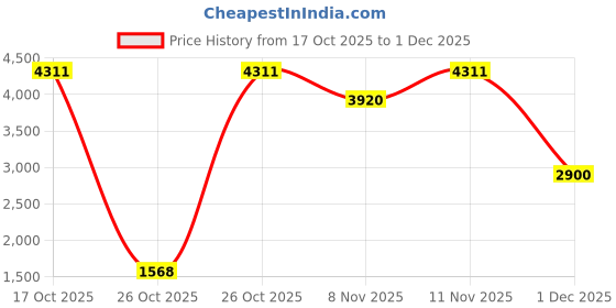 nykaa.com Joker & Witch Cerulean Ocean Waves Blue Printed Clutch joker & witch Price History Graph from 17 Oct 2025 to 1 Dec 2025