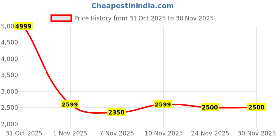 nykaa.com Joon Blu Tan-Brown Oversized Laptop Tote Bag (L) joon blu Price History Graph from 31 Oct 2025 to 30 Nov 2025