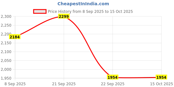 nykaa.com Joseph Joseph Tiered Cosmetic Organiser, White, For thinKitchen joseph joseph Price History Graph from 8 Sep 2025 to 15 Oct 2025