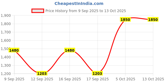 nykaa.com Jovan Musk Cologne Concentrate Spray For Her jovan Price History Graph from 9 Sep 2025 to 13 Oct 2025