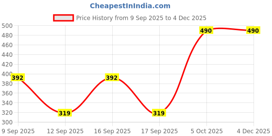 nykaa.com Jovan Musk Deodorant Body Spray jovan Price History Graph from 9 Sep 2025 to 4 Dec 2025