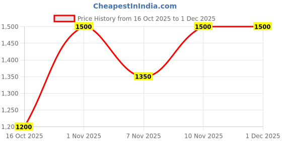 nykaa.com Jove Women Multi-Color Embellished Mojaris jove Price History Graph from 16 Oct 2025 to 30 Nov 2025