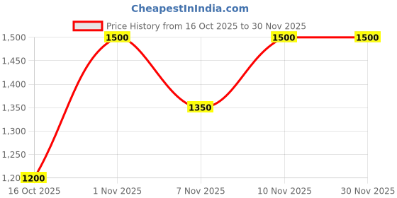 nykaa.com Jove Women Multi-Color Golden Embellished Mojaris jove Price History Graph from 16 Oct 2025 to 29 Nov 2025