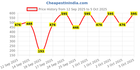 nykaa.com Jovees Apple & Grape Fruit Pack jovees Price History Graph from 12 Sep 2025 to 5 Oct 2025