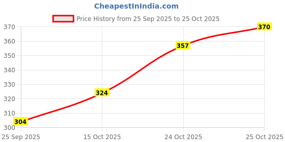 nykaa.com Jovees Apricot & Almond Face Scrub jovees Price History Graph from 25 Sep 2025 to 24 Oct 2025