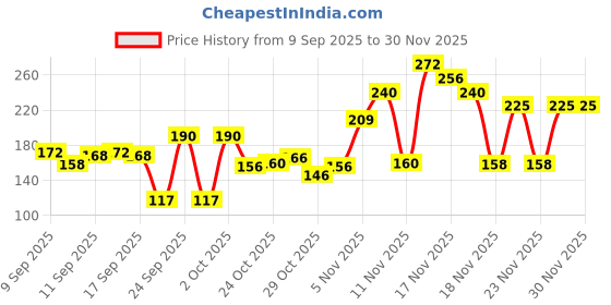 nykaa.com Jovees Bhringraj & Olive Hair Oil jovees Price History Graph from 9 Sep 2025 to 28 Nov 2025