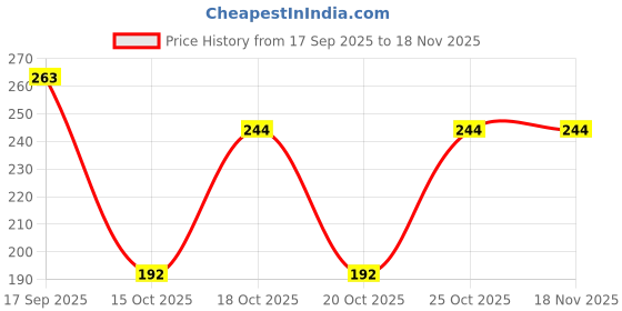 nykaa.com Jovees Cocoa Butter Body Lotion With SPF15 jovees Price History Graph from 17 Sep 2025 to 18 Nov 2025