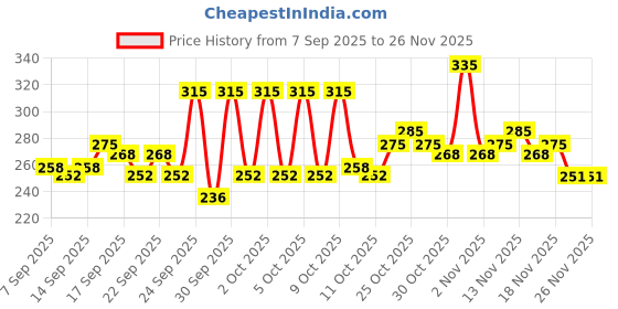 nykaa.com Jovees Detoxifying Charcoal Peel Of Mask jovees Price History Graph from 7 Sep 2025 to 25 Nov 2025
