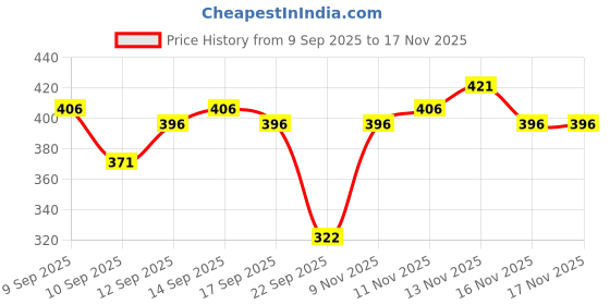 nykaa.com Jovees Hair Spa Masque For Dry And Fizzy Hair With Goodness Of Moroccon Argan Oil jovees Price History Graph from 9 Sep 2025 to 16 Nov 2025