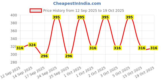 nykaa.com Jovees Herbal Bio Retinol & Cica Extract Anti Ageing Mini Facial Kit For Signs of Ageing Wrinkles jovees Price History Graph from 12 Sep 2025 to 19 Oct 2025