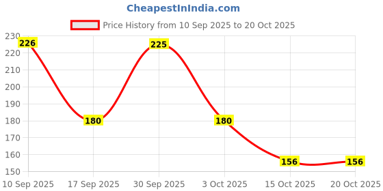 nykaa.com Jovees Herbal Cucumber Skin Toner For Oily & Acne Prone Skin Hydrating & Pore Tightening jovees Price History Graph from 10 Sep 2025 to 19 Oct 2025