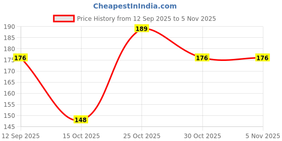 nykaa.com Jovees Herbal Grape Fairness Face Wash For Dull Skin Removes Dark Spots And Gives Healthy Looking Skin - 120 ml jovees Price History Graph from 12 Sep 2025 to 4 Nov 2025