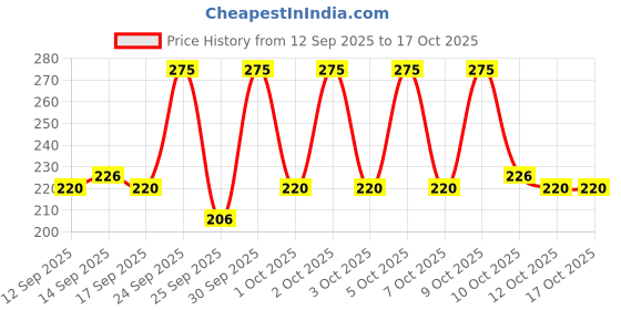 nykaa.com Jovees Herbal Honey Toner jovees Price History Graph from 12 Sep 2025 to 16 Oct 2025