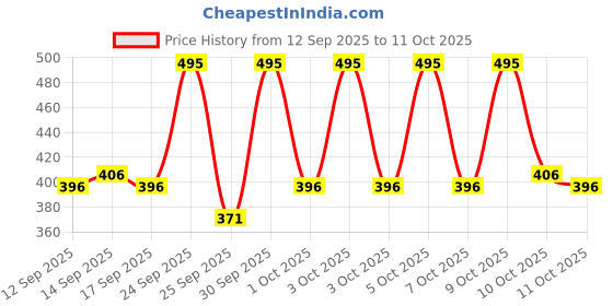 nykaa.com Jovees Herbal Illuminating Primer jovees Price History Graph from 12 Sep 2025 to 10 Oct 2025