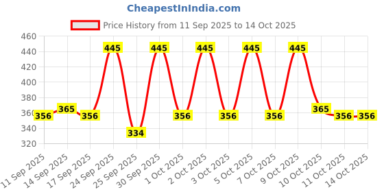 nykaa.com Jovees Herbal Kokum Body Butter For Dry & Rough Skin Deep Nourishment jovees Price History Graph from 11 Sep 2025 to 14 Oct 2025