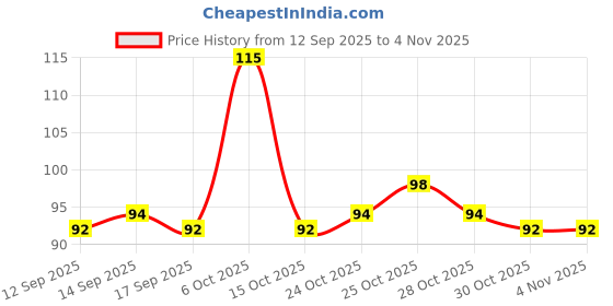 nykaa.com Jovees Herbal Mehandi/Henna Powder jovees Price History Graph from 12 Sep 2025 to 3 Nov 2025