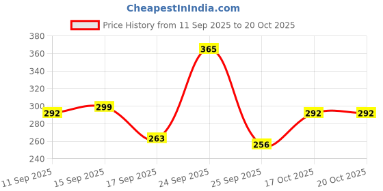 nykaa.com Jovees Herbal Rosemary Water Spray With Follicusan DP jovees Price History Graph from 11 Sep 2025 to 20 Oct 2025