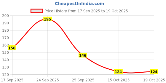 nykaa.com Jovees Herbal Strawberry Face Wash With Strawberry Extracts For Sheer Moisture & Glowing Skin jovees Price History Graph from 17 Sep 2025 to 19 Oct 2025