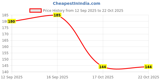 nykaa.com Jovees Herbal Sun Defence Neem Skin Toner Pore Tightening And Protection Against Sun Damage & Tanning - 100 ml jovees Price History Graph from 12 Sep 2025 to 21 Oct 2025