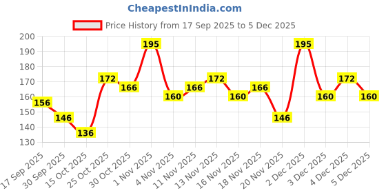 nykaa.com Jovees Herbal Tea Tree Face Wash For Oily & Acne Free Glowing Skin jovees Price History Graph from 17 Sep 2025 to 5 Dec 2025